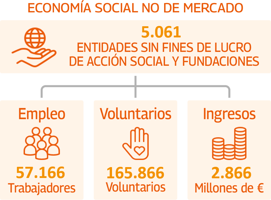 Datos Economía Social no de mercado